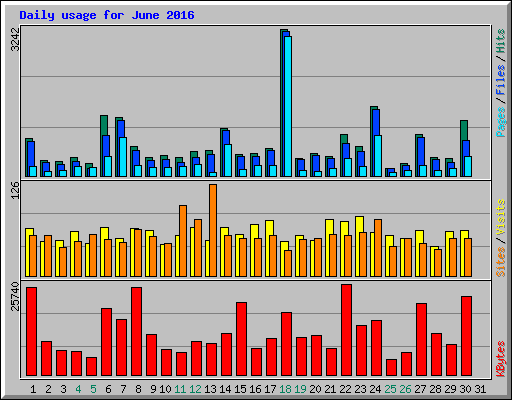 Usage Statistics for sawms.com - June 2016
